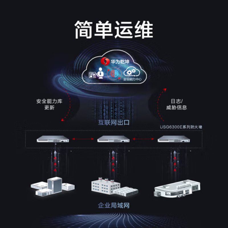 Firewall 2+10 * GE SFP SSL VPN Secure Internet Behavior Management 100 with USB 6311E-AC