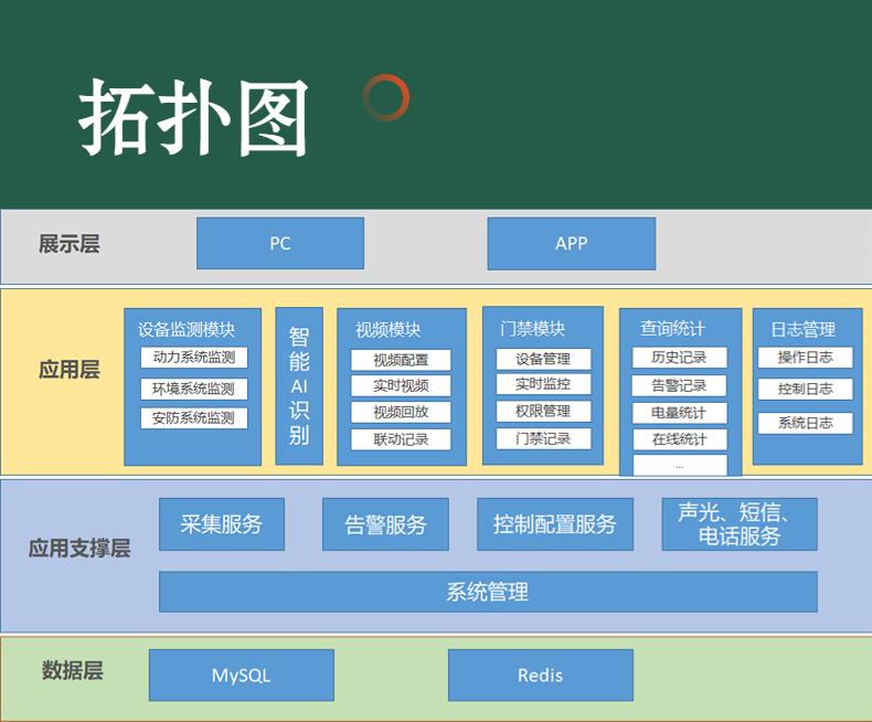 Integrating the ranking of the dynamic monitoring system with the collection, operation, and maintenance management of sensor detection data from Jia Technology