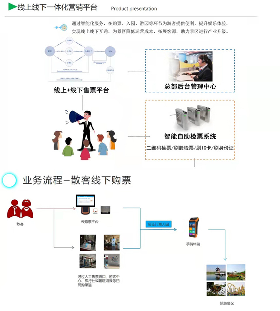 Passenger station QR code ticketing and waiting self-service ticketing system face comparison verification gate machine touch ticketing machine