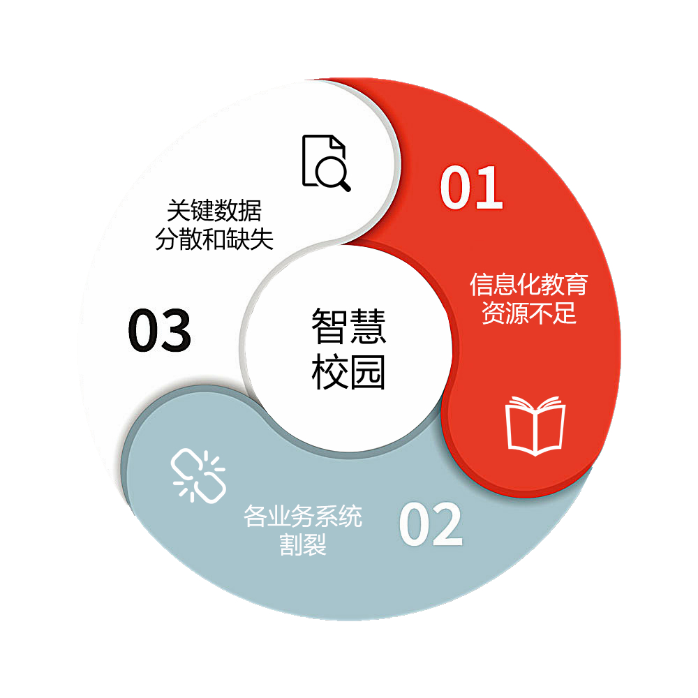 Construction Plan for Smart Campus of Vocational School Intelligent Campus Tianshui No.1 Middle School One Card Consumption Query System Community Intelligent Elderly Care IoT System Architecture