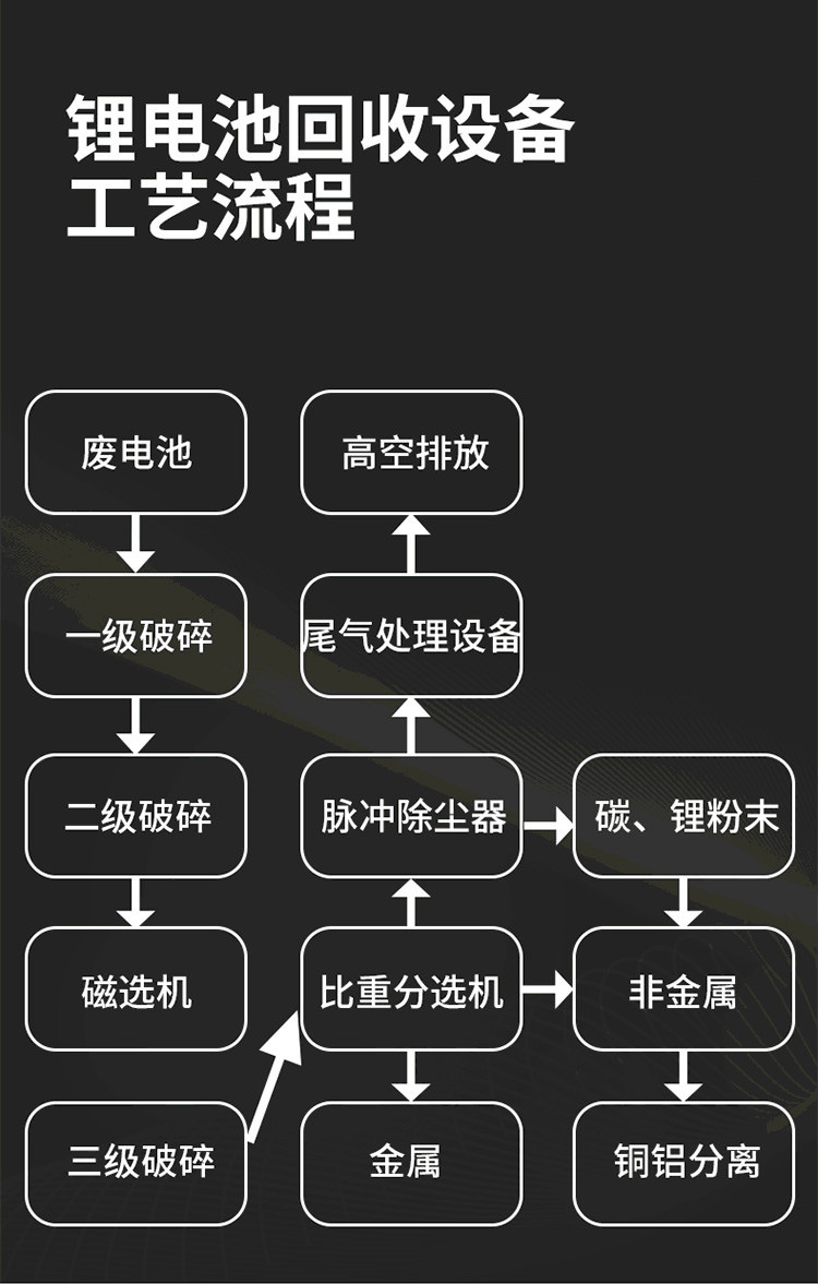 Waste lithium battery dismantling and crushing equipment Power battery dismantling, crushing and sorting equipment