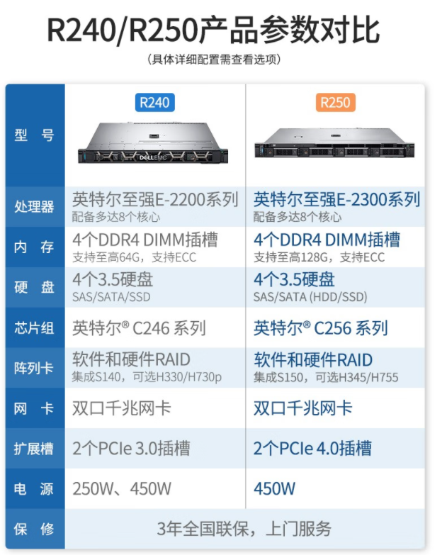 Dell PowerEdge R250/R350 Rack Mounted Server File/Database 108