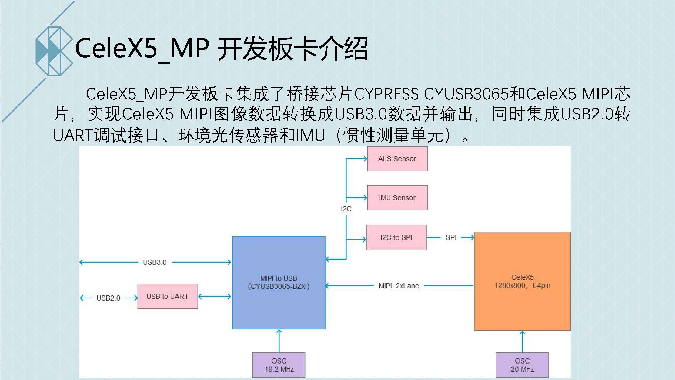 CeleX5 Dynamic Vision Sensor Event Camera EVENT