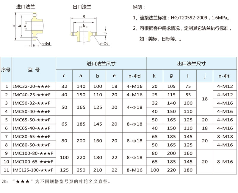 Fluoroplastic magnetic pump IMC-F type acid and alkali resistant leak free magnetic pump