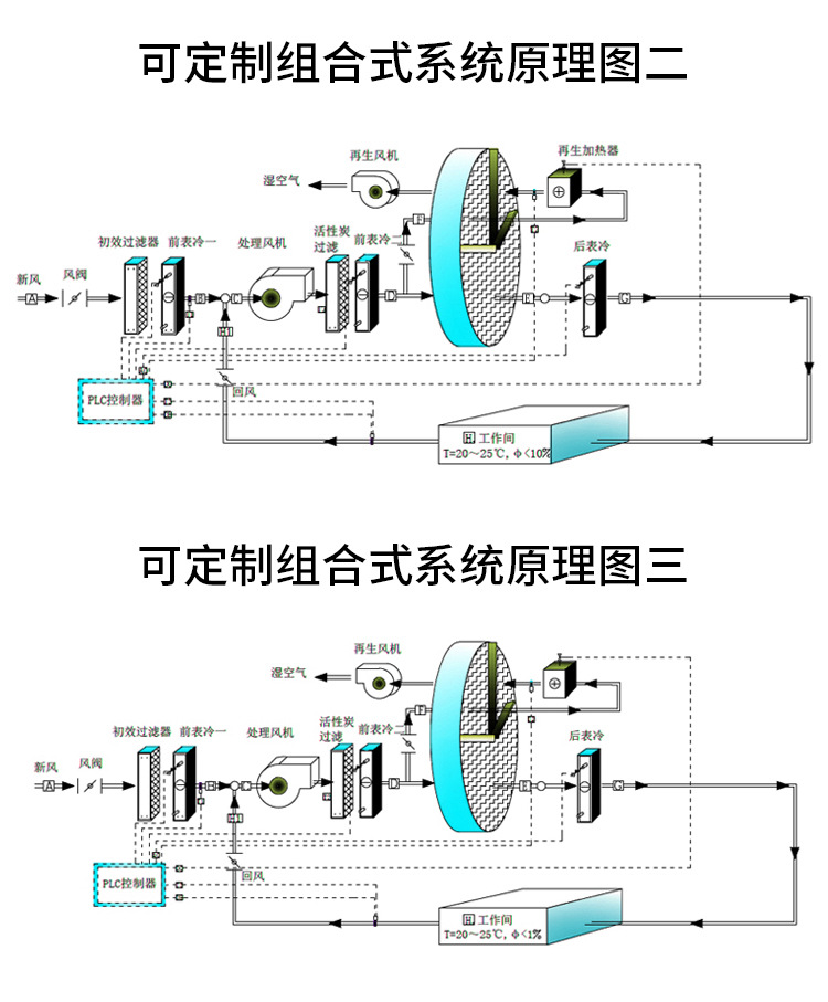 Dashang combined rotary Dehumidifier industrial rotary dehumidifier low dew point rotary Dehumidifier