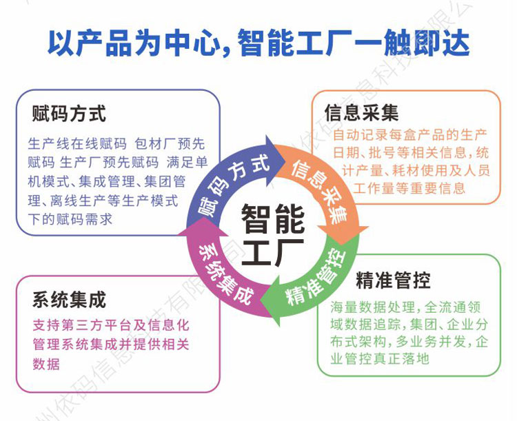 Production line coding data association and elimination system Guoyu software digital spray printing online collection and anti tampering management