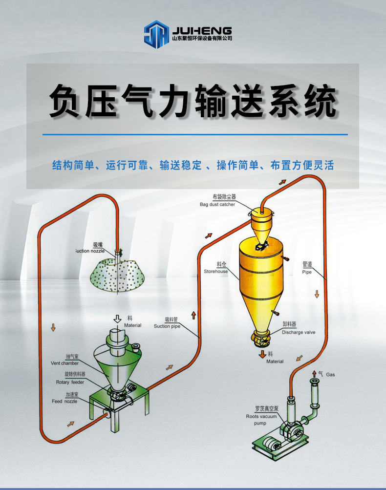 Source customization of the pneumatic powder particle conveying system for Juheng Environmental Protection Vacuum Negative Pressure Feeding Machine