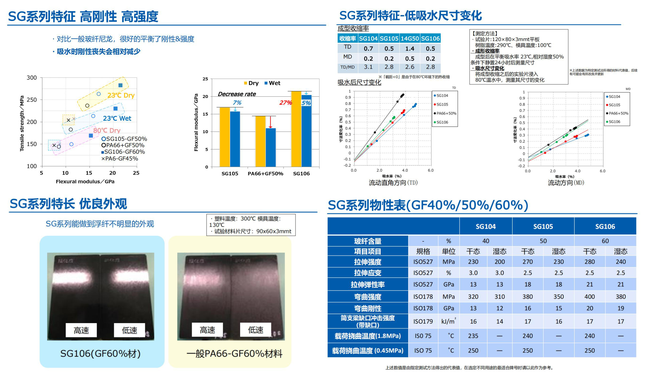 Asahi Chemical Low Water Absorption PA66 LEONA ™ (Niminoron) SG series size stable