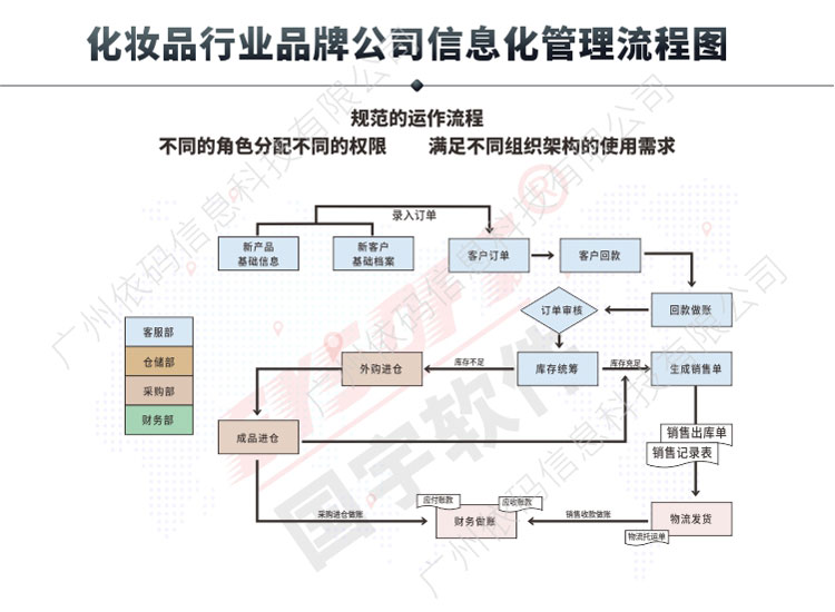 Cosmetics ERP Guoyu Software factory Purchase Warehouse Purchase Sales Inventory Management Company Sales Finance System