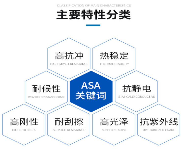 ASA South Korea LG LI-912 Heat resistant, weather resistant, chemical resistant, injection molded plastic toys, electronic and electrical components