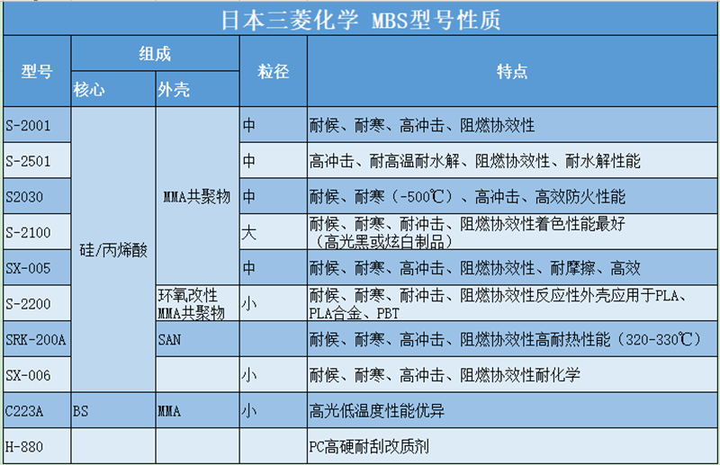 MBS Toughening Agent Mitsubishi S-2001 Organic Silicon Impact Resistant Agent S2001 for Electronic and Electrical Enclosures