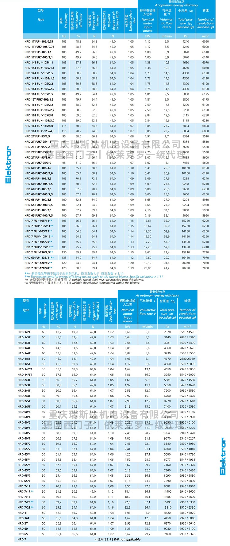 Elektror HRD60FU105/4-7.5KW High Voltage Variable Frequency Centrifugal Siemens Fan Air Pump