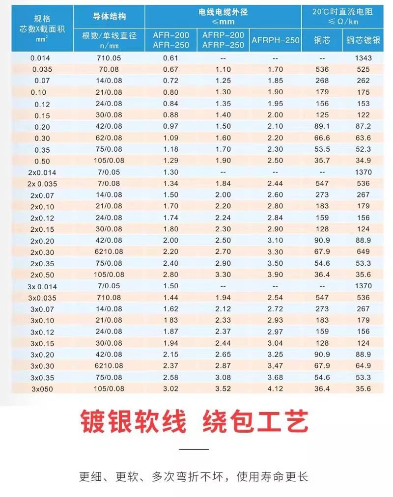 Supply of spot PTFE wrapped wire with silver plated copper body insulation AFR250 ultra-fine high-temperature resistant wire