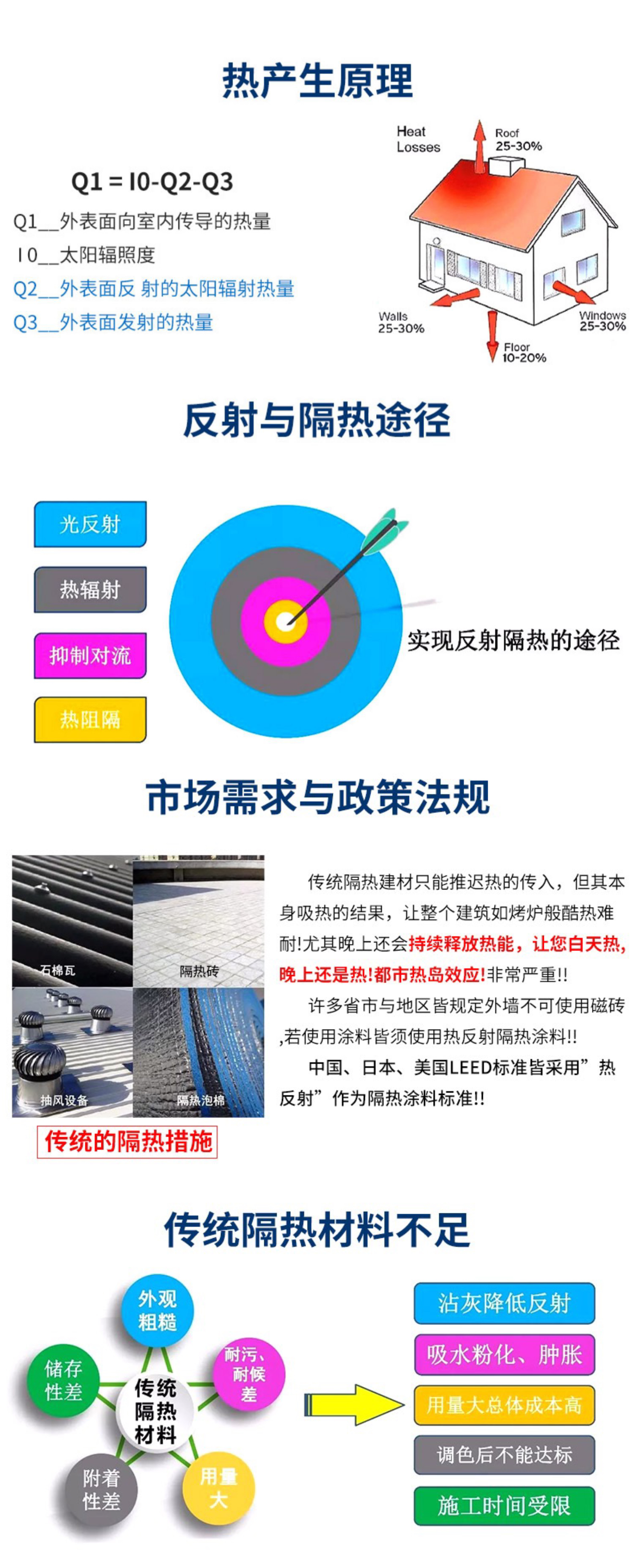 Manufacturer of roof heat reflective coating, exterior wall insulation, cooling, waterproof, sun protection, UV resistant insulation coating