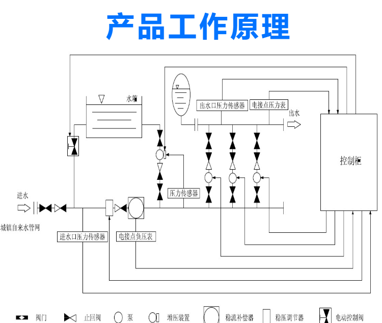 Non negative pressure water supply boosting equipment, constant pressure variable frequency water supply equipment, food grade material installation convenience