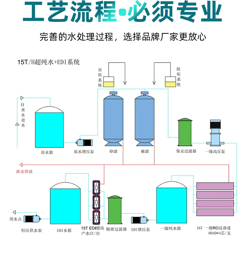 Manufacturer customized ultra-pure water system for semiconductor chips, reverse osmosis EDI device, chemical ultra-pure water equipment