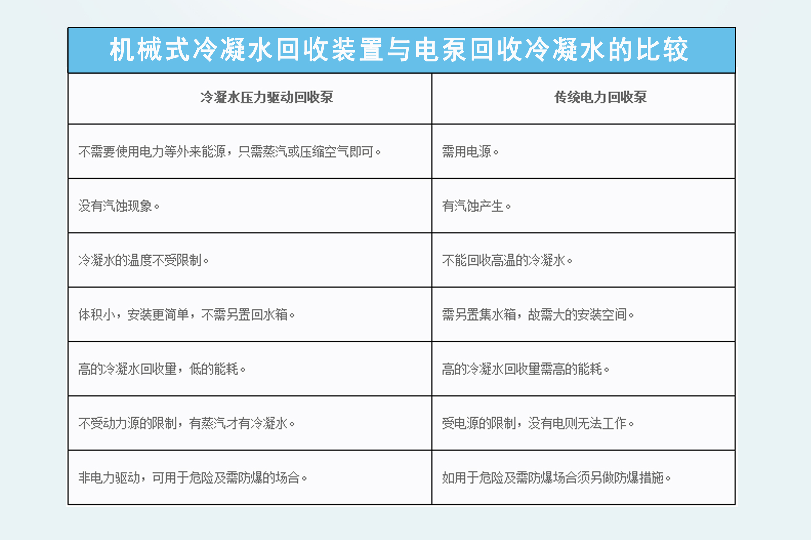 Cold water recovery device drainage automatic pressurizer boiler steam condensation hot water pneumatic water pump secondary utilization