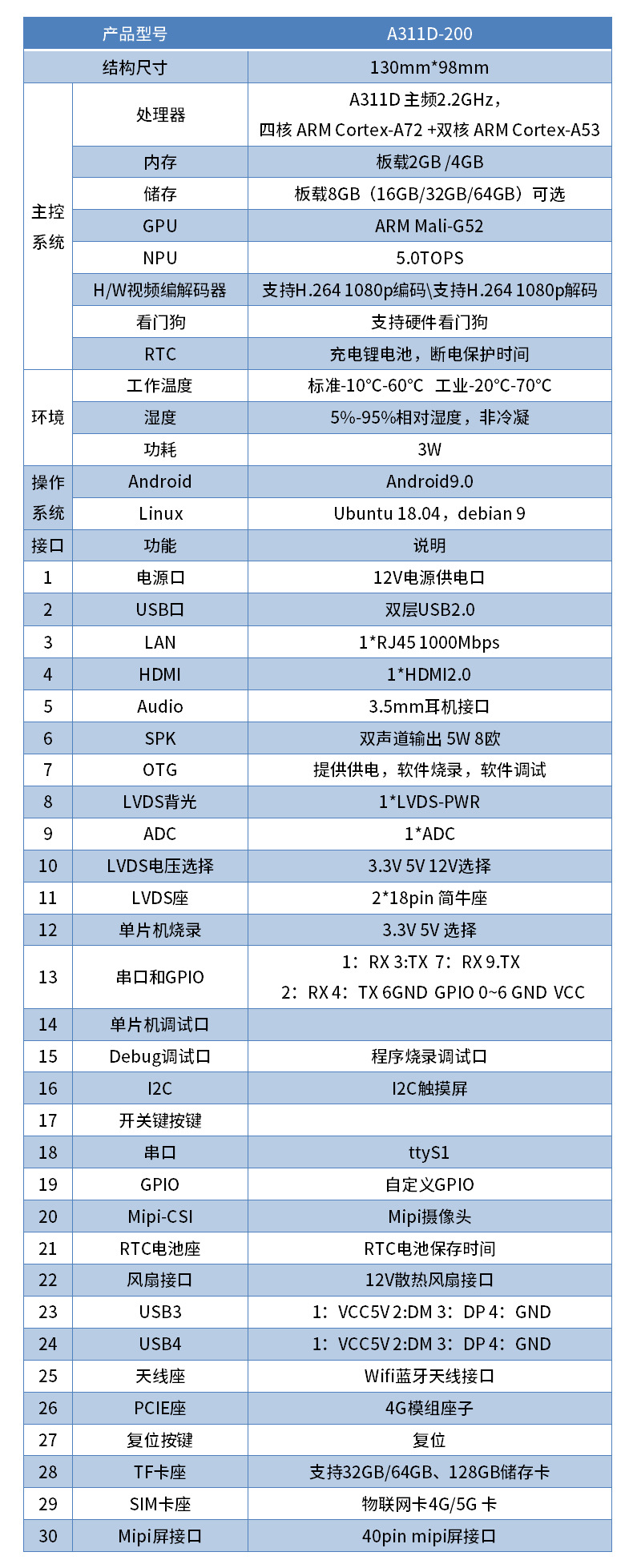 A311D-200 ARM Android/Linux NPU/CNN model AI artificial intelligence express cabinet motherboard