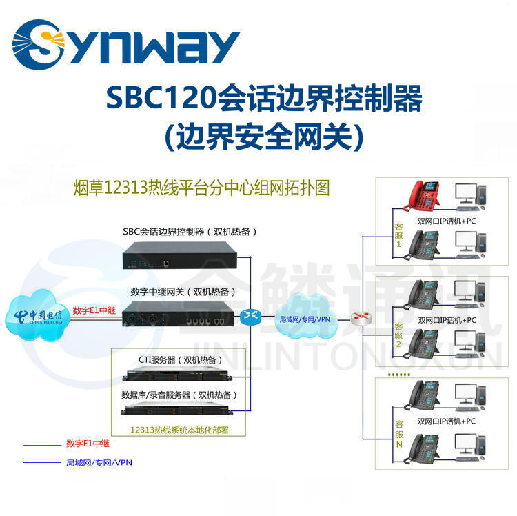 Synway SBC120 session boundary controller voice firewall IMS signaling interworking encoding conversion NAT traversal