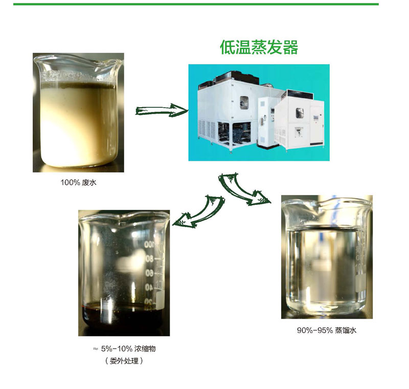 A set of small sewage treatment equipment for industrial wastewater low-temperature concentration evaporator, low-temperature atmospheric pressure evaporation crystallization