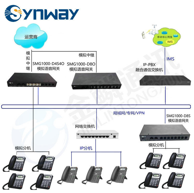 Sanhui SMG1000-D8S voice gateway | 8FXS | SIP to analog extension | IAD integrated access equipment