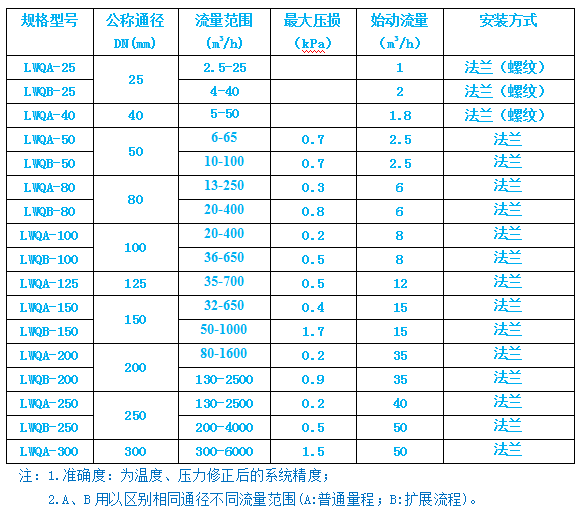 LWQ Gas Turbine Flowmeter Natural Gas Gas Liquefied Gas Brooks