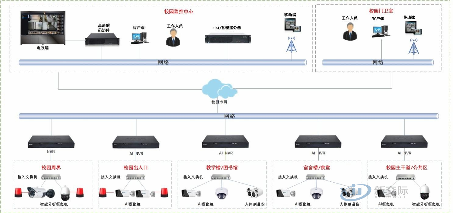 Multimedia Interactive System Campus Smart Canteen Solution One Card Cloud Platform System Smart Community Construction Requirements Online Behavior Management System - Shenxin