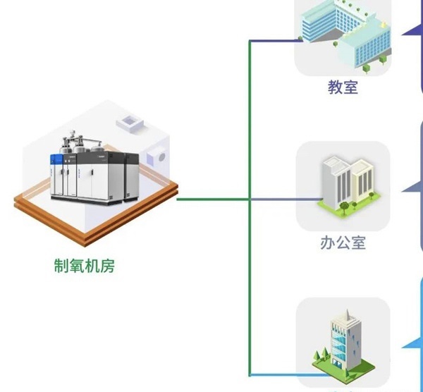 Oxygen generator, plateau centralized oxygen supply equipment, dispersion oxygen generation, non-standard customization, dedicated for hotels and homestays