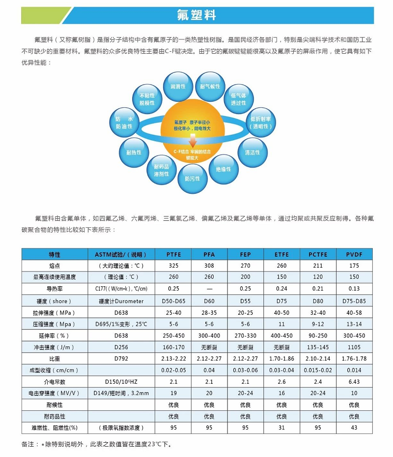 Polytetrafluoroethylene PTFE Dongyue Shenzhou DF-302 high rigidity, corrosion resistance, high molecular weight