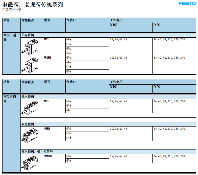 German FESTO Festo MFH series MFH-3-1/8 tiger valve pneumatic components are sold at original discounted prices