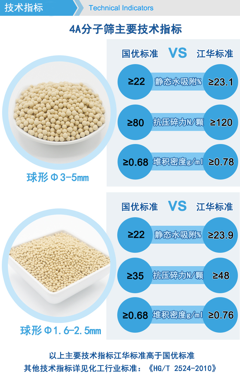 Industrial gas liquid desiccant molecular sieve 3A 4A 5A 13X spherical particles 3-5mm