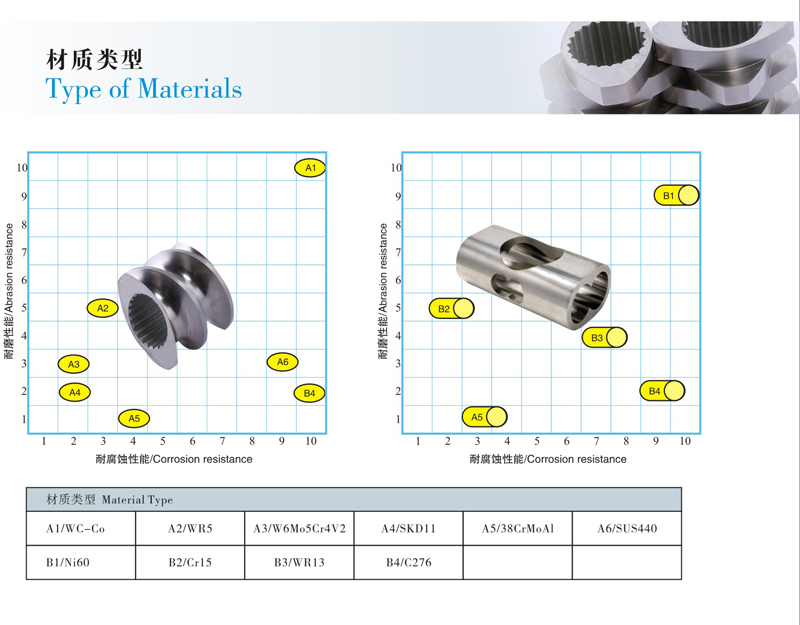 Thread element thread sleeve 6542 38 Cr12 nickel/cobalt based tungsten carbide high chromium alloy Corte