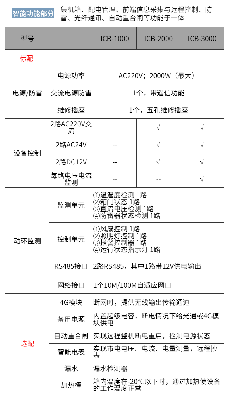 Intelligent communication box equipment, dynamic ring monitoring host, automatic fault reporting digital transmission box, and Jia Technology