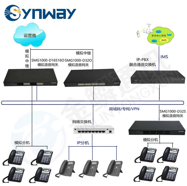 Sanhui SMG1000-D32S Analog Voice Gateway | IAD Integrated Access Device | FXS User Extension