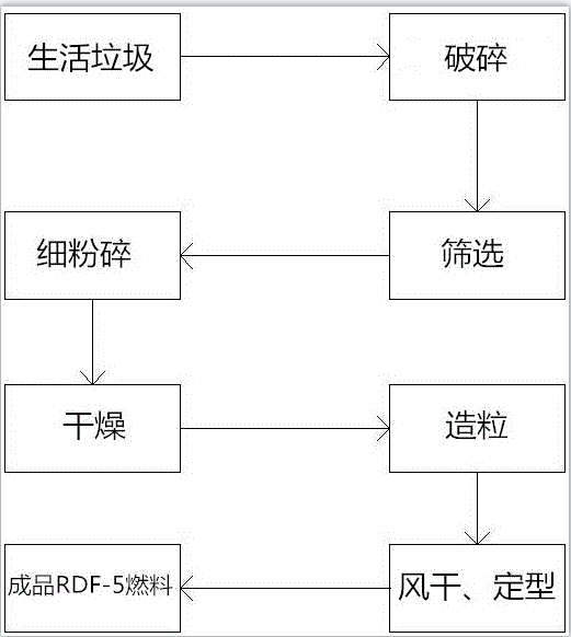 Industrial and domestic mixed waste crusher Solid waste Alternative fuel RDF preparation production line has strong continuity