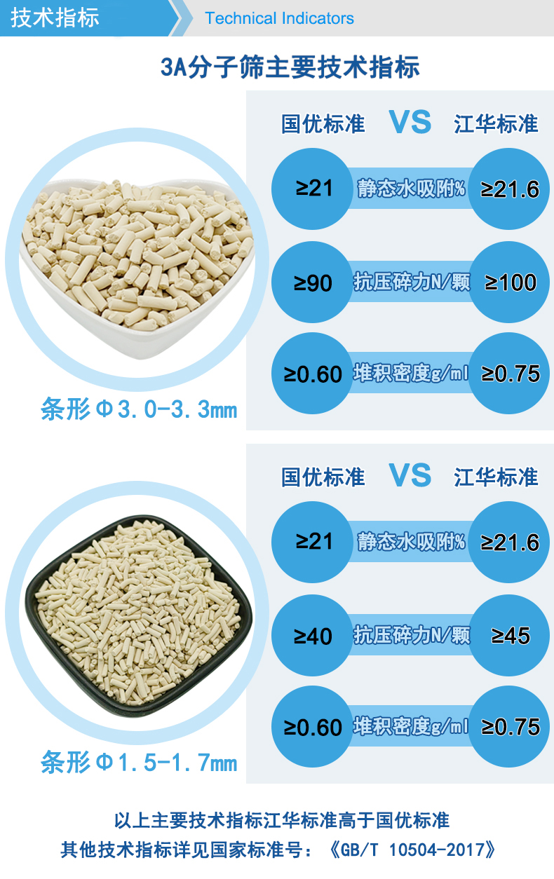 Jianghua Environmental Protection 3A Molecular Sieve Strip-shaped Spherical Adsorbent Polar Liquid Dehydration Waste Gas Treatment and Drying