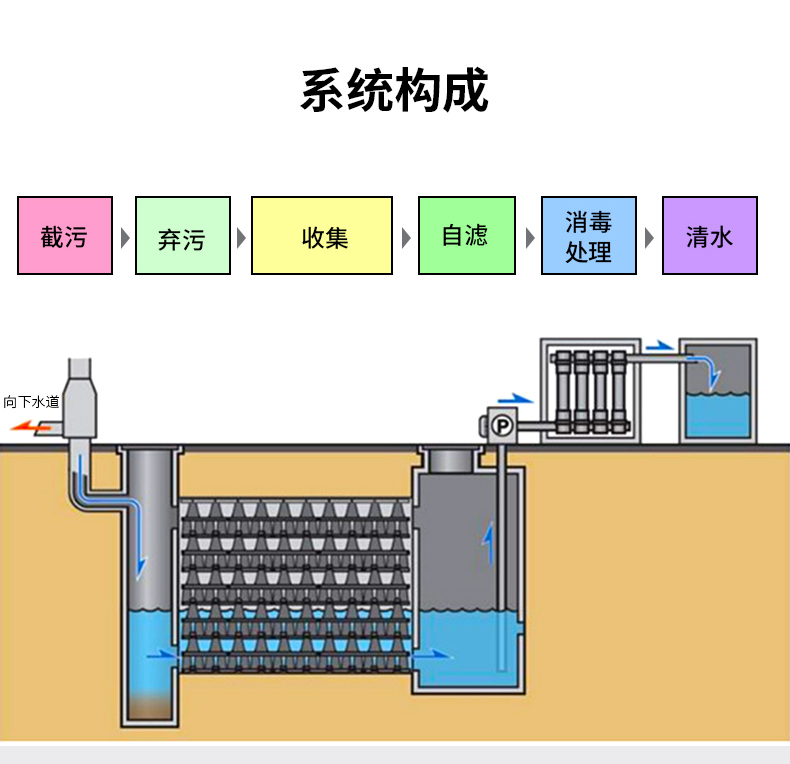 Manufacturer provides sponge city rainwater collection PP module with sturdy and durable material selection, strict construction guidance