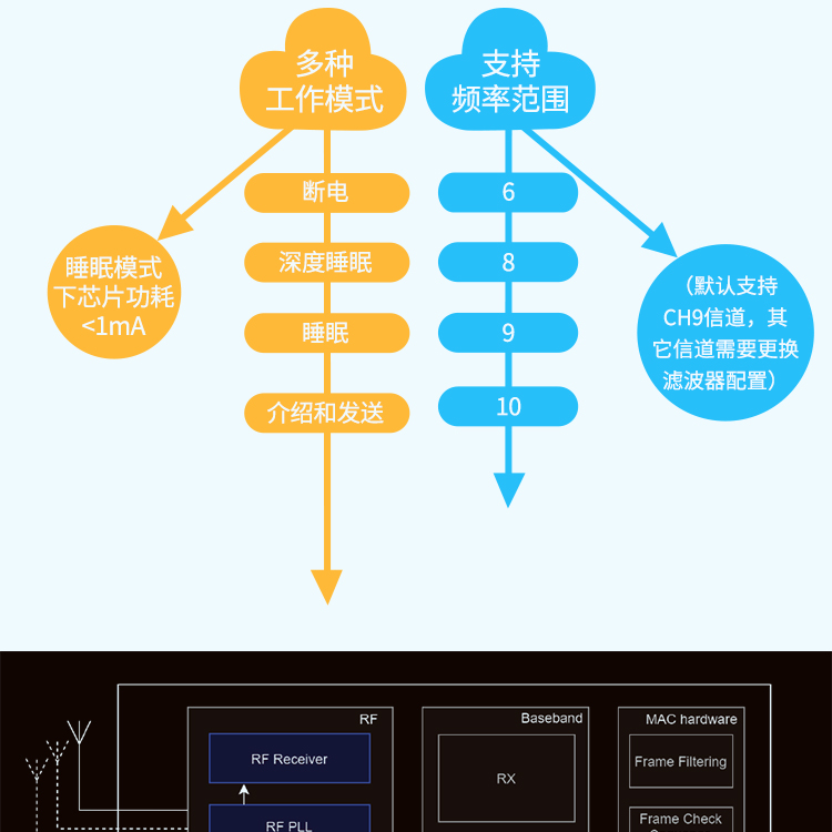 UWB transmission data chip UWB tag module pet positioning airport UWB intelligent transportation system personnel positioning