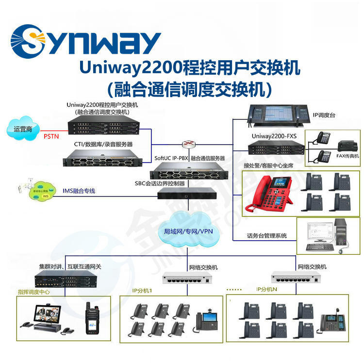 Sanhui Uniway2200 SPC User Switch IP Broadcast Intercom Integrated Dispatching Private Network IP Voice Communication