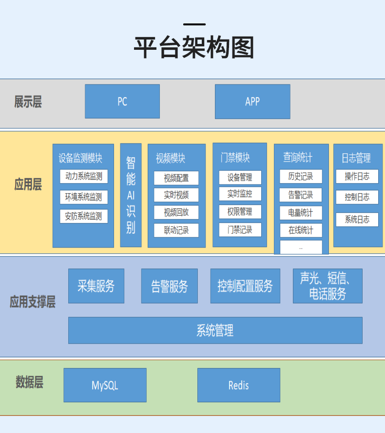 Dynamic environmental monitoring embedded host base station archives school communication room and other intelligent monitoring systems and Jia