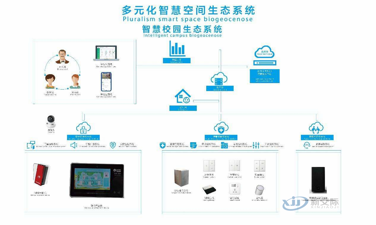 Multimedia Remote Education System Smart Campus Overall Plan Attendance and Access Control Card System Smart Community Construction Free Network Behavior Audit System