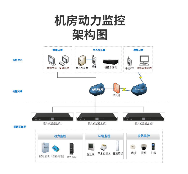 Network communication room dynamic environment monitoring power environment monitoring system Energy storage substation distribution room and Jia