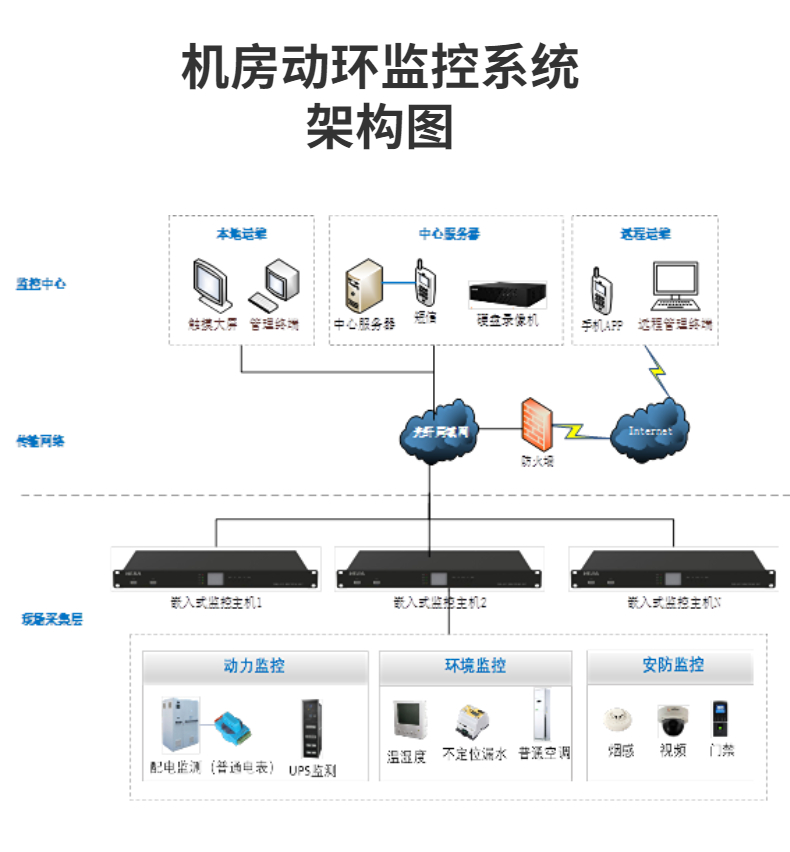 The deployment of the computer room dynamic environment monitoring system is convenient, fast, and widely compatible with Jia Technology