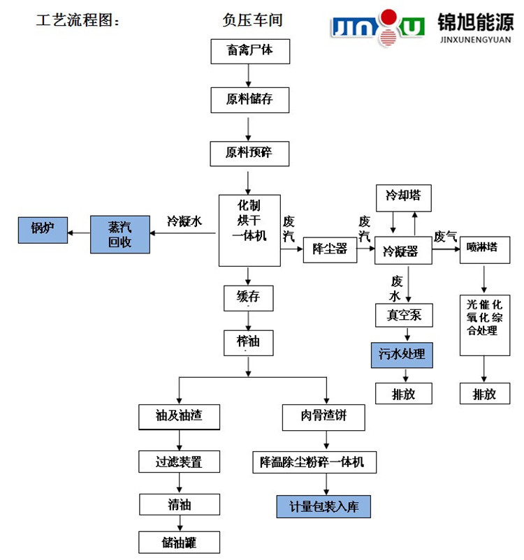 Jinxu livestock and poultry harmless treatment equipment feed animal protein powder production line Meat and bone meal chemical cooking