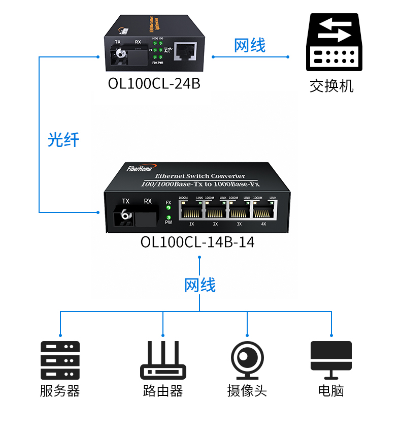 Fiberhome Fiber Optic Transceiver, General Distribution of Fiberhome Communications, Optical Four Electric Eight Electric One Optical Two Electric Gigabit Converter