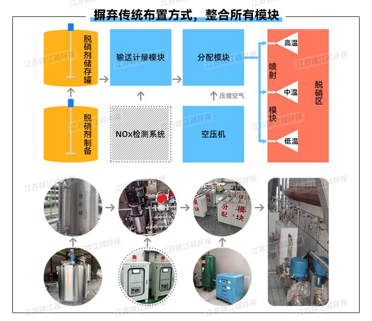 Jinjiangcheng SNCR denitrification equipment fully automatic integrated denitrification device nitrogen oxide removal system