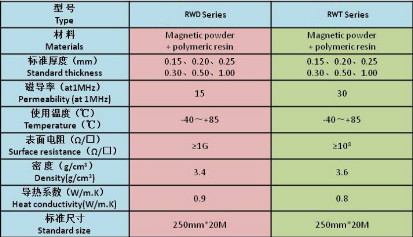 Nanocrystalline materials, wireless induction charging materials, mobile phone wireless charging and isolation magnetic sheets, nanocrystalline magnetic rings, iron-based alloys