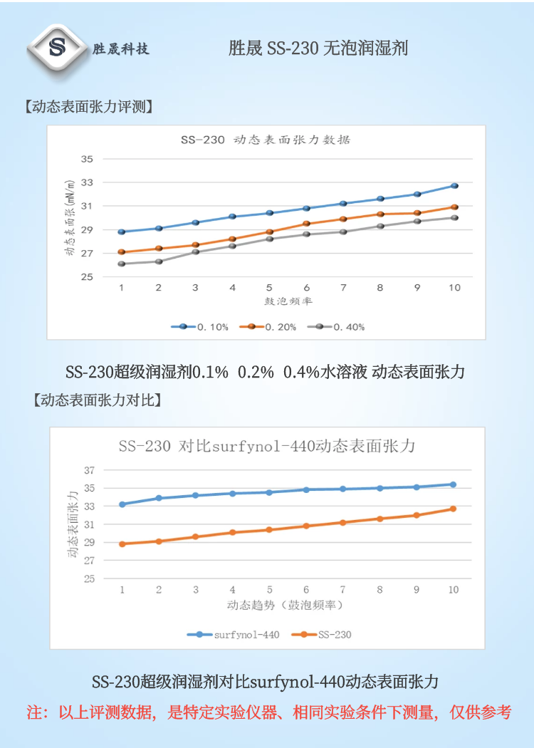 【 Shengsheng 】 Waterborne Coatings Gravure Ink Wallpaper Medium Non Foaming Wetting Agent SS-230