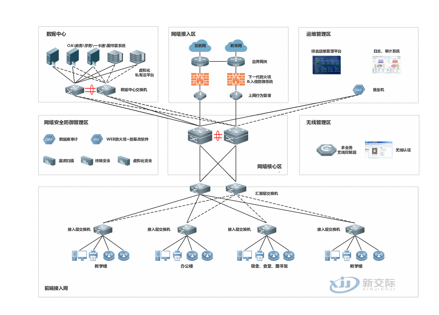 Multimedia Remote Education System Smart Campus Overall Plan Attendance and Access Control Card System Smart Community Construction Free Network Behavior Audit System