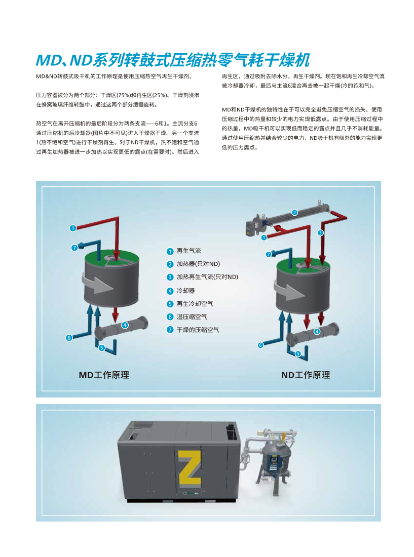 Atlas oil-free screw air compressor ZT75VSD 75KW12.6 cubic meter flow compressor 150 years